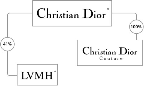 organigramme dior